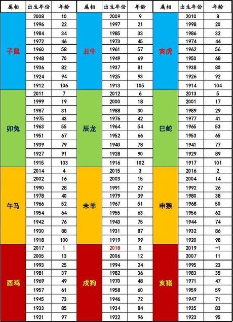 85年次|年歲對照表